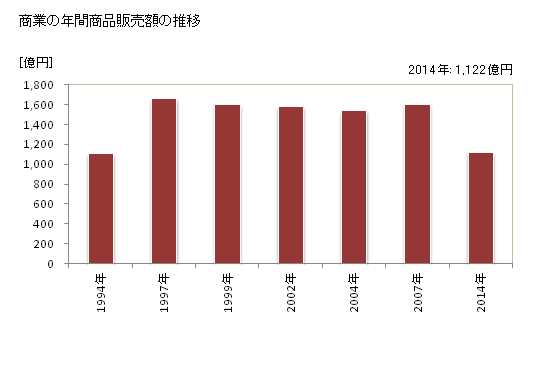 グラフ 年次 新宮町(ｼﾝｸﾞｳﾏﾁ 福岡県)の商業の状況 商業の年間商品販売額の推移