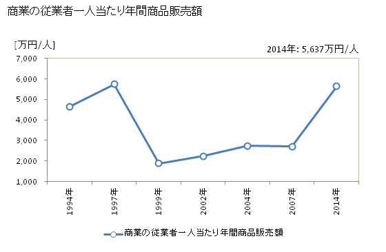 グラフ 年次 久山町(ﾋｻﾔﾏﾏﾁ 福岡県)の商業の状況 商業の従業者一人当たり年間商品販売額