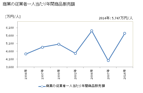 グラフ 年次 粕屋町(ｶｽﾔﾏﾁ 福岡県)の商業の状況 商業の従業者一人当たり年間商品販売額