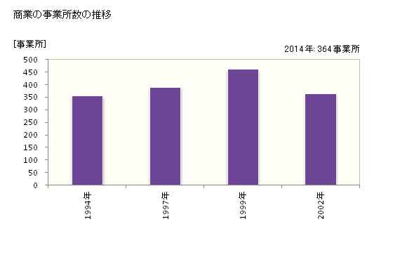 グラフ 年次 粕屋町(ｶｽﾔﾏﾁ 福岡県)の商業の状況 商業の事業所数の推移