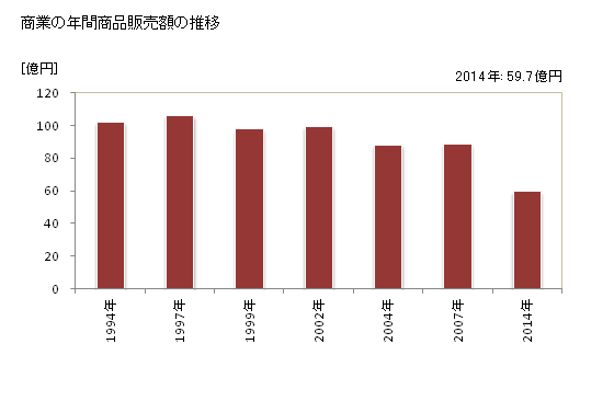 グラフ 年次 芦屋町(ｱｼﾔﾏﾁ 福岡県)の商業の状況 商業の年間商品販売額の推移