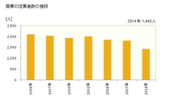 グラフ 年次 水巻町(ﾐｽﾞﾏｷﾏﾁ 福岡県)の商業の状況 商業の従業者数の推移