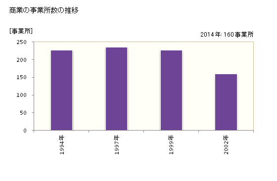 グラフ 年次 岡垣町(ｵｶｶﾞｷﾏﾁ 福岡県)の商業の状況 商業の事業所数の推移