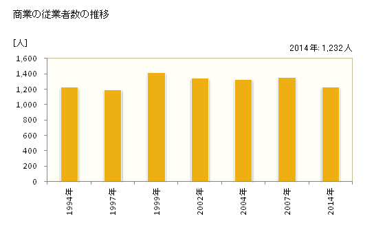 グラフ 年次 岡垣町(ｵｶｶﾞｷﾏﾁ 福岡県)の商業の状況 商業の従業者数の推移