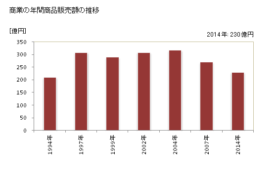 グラフ 年次 遠賀町(ｵﾝｶﾞﾁｮｳ 福岡県)の商業の状況 商業の年間商品販売額の推移