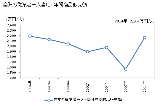 グラフ 年次 遠賀町(ｵﾝｶﾞﾁｮｳ 福岡県)の商業の状況 商業の従業者一人当たり年間商品販売額