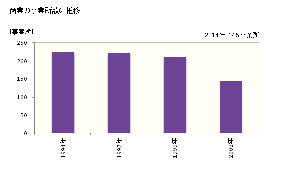 グラフ 年次 遠賀町(ｵﾝｶﾞﾁｮｳ 福岡県)の商業の状況 商業の事業所数の推移