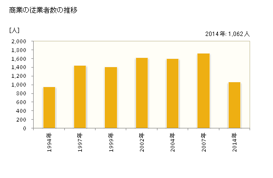 グラフ 年次 遠賀町(ｵﾝｶﾞﾁｮｳ 福岡県)の商業の状況 商業の従業者数の推移