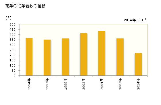 グラフ 年次 小竹町(ｺﾀｹﾏﾁ 福岡県)の商業の状況 商業の従業者数の推移