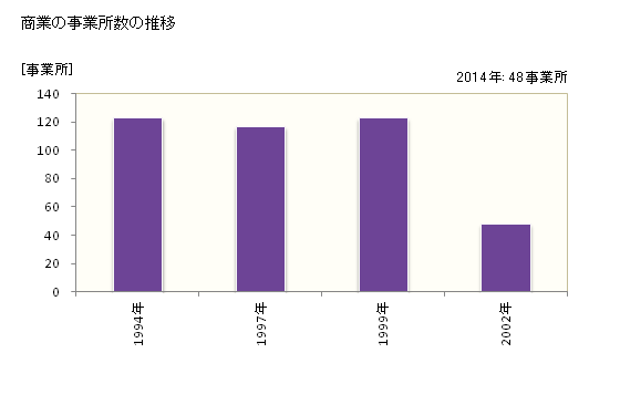 グラフ 年次 桂川町(ｹｲｾﾝﾏﾁ 福岡県)の商業の状況 商業の事業所数の推移