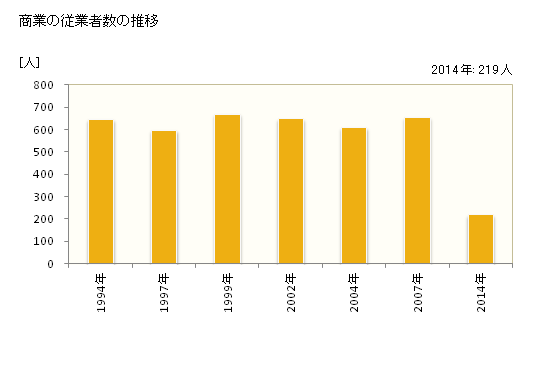 グラフ 年次 桂川町(ｹｲｾﾝﾏﾁ 福岡県)の商業の状況 商業の従業者数の推移
