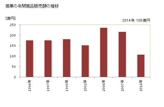 グラフ 年次 大刀洗町(ﾀﾁｱﾗｲﾏﾁ 福岡県)の商業の状況 商業の年間商品販売額の推移
