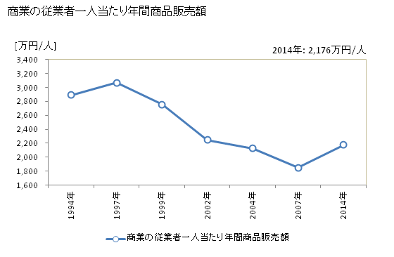 グラフ 年次 大木町(ｵｵｷﾏﾁ 福岡県)の商業の状況 商業の従業者一人当たり年間商品販売額