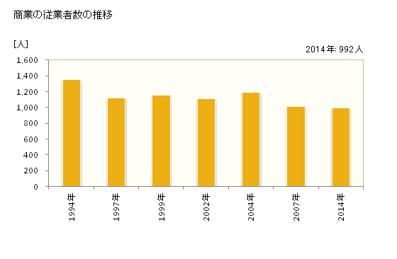 グラフ 年次 大木町(ｵｵｷﾏﾁ 福岡県)の商業の状況 商業の従業者数の推移