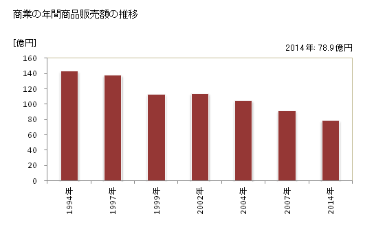 グラフ 年次 香春町(ｶﾜﾗﾏﾁ 福岡県)の商業の状況 商業の年間商品販売額の推移