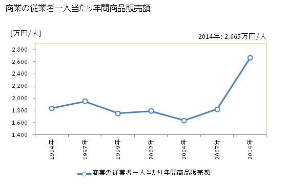 グラフ 年次 香春町(ｶﾜﾗﾏﾁ 福岡県)の商業の状況 商業の従業者一人当たり年間商品販売額