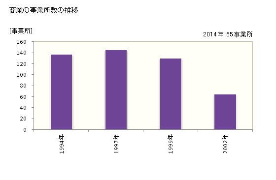 グラフ 年次 香春町(ｶﾜﾗﾏﾁ 福岡県)の商業の状況 商業の事業所数の推移