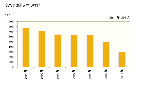 グラフ 年次 香春町(ｶﾜﾗﾏﾁ 福岡県)の商業の状況 商業の従業者数の推移