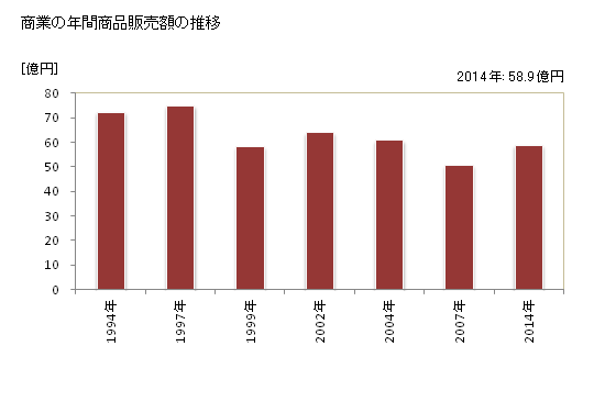 グラフ 年次 添田町(ｿｴﾀﾞﾏﾁ 福岡県)の商業の状況 商業の年間商品販売額の推移