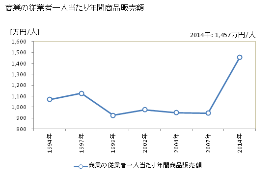 グラフ 年次 添田町(ｿｴﾀﾞﾏﾁ 福岡県)の商業の状況 商業の従業者一人当たり年間商品販売額