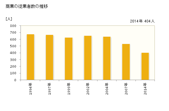 グラフ 年次 添田町(ｿｴﾀﾞﾏﾁ 福岡県)の商業の状況 商業の従業者数の推移