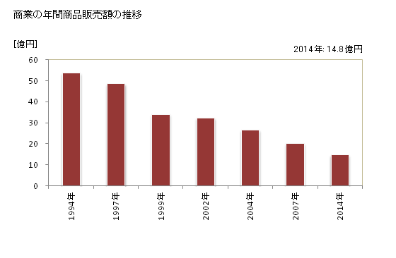 グラフ 年次 糸田町(ｲﾄﾀﾞﾏﾁ 福岡県)の商業の状況 商業の年間商品販売額の推移