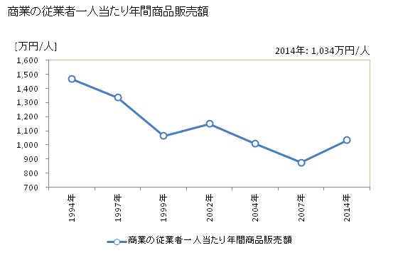 グラフ 年次 糸田町(ｲﾄﾀﾞﾏﾁ 福岡県)の商業の状況 商業の従業者一人当たり年間商品販売額