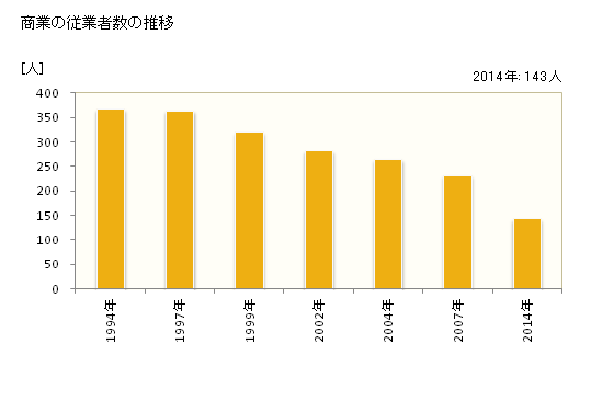 グラフ 年次 糸田町(ｲﾄﾀﾞﾏﾁ 福岡県)の商業の状況 商業の従業者数の推移