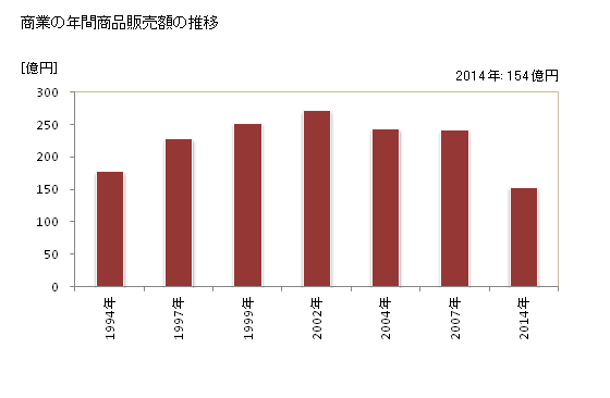 グラフ 年次 川崎町(ｶﾜｻｷﾏﾁ 福岡県)の商業の状況 商業の年間商品販売額の推移