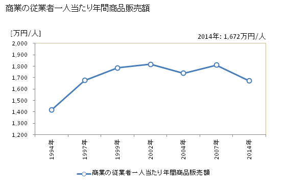 グラフ 年次 川崎町(ｶﾜｻｷﾏﾁ 福岡県)の商業の状況 商業の従業者一人当たり年間商品販売額
