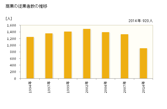 グラフ 年次 川崎町(ｶﾜｻｷﾏﾁ 福岡県)の商業の状況 商業の従業者数の推移