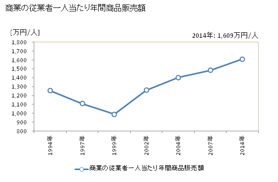 グラフ 年次 大任町(ｵｵﾄｳﾏﾁ 福岡県)の商業の状況 商業の従業者一人当たり年間商品販売額