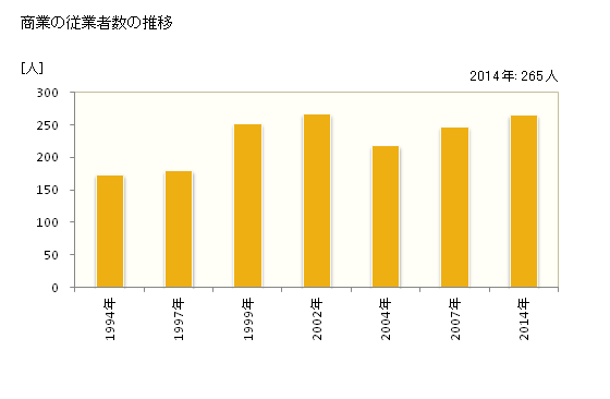 グラフ 年次 大任町(ｵｵﾄｳﾏﾁ 福岡県)の商業の状況 商業の従業者数の推移