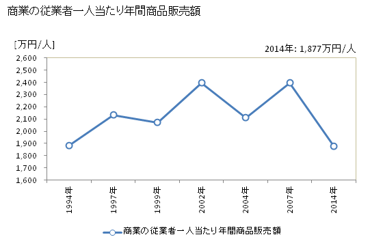 グラフ 年次 福智町(ﾌｸﾁﾏﾁ 福岡県)の商業の状況 商業の従業者一人当たり年間商品販売額