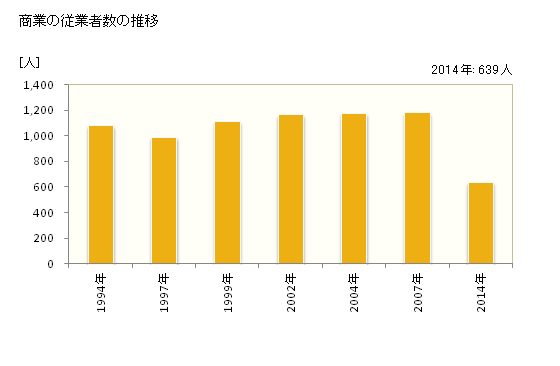 グラフ 年次 福智町(ﾌｸﾁﾏﾁ 福岡県)の商業の状況 商業の従業者数の推移