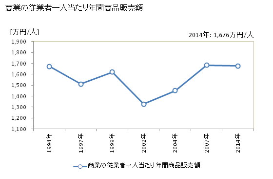 グラフ 年次 みやこ町(ﾐﾔｺﾏﾁ 福岡県)の商業の状況 商業の従業者一人当たり年間商品販売額