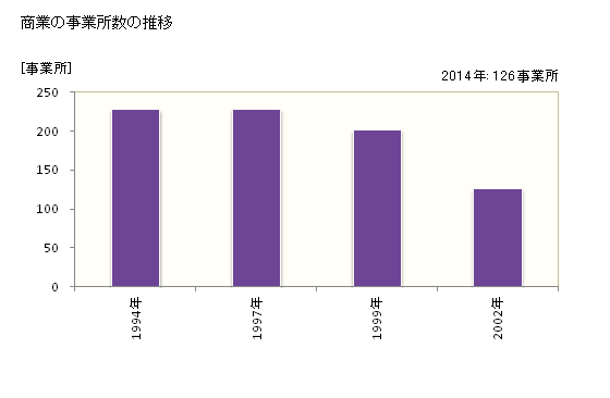 グラフ 年次 みやこ町(ﾐﾔｺﾏﾁ 福岡県)の商業の状況 商業の事業所数の推移