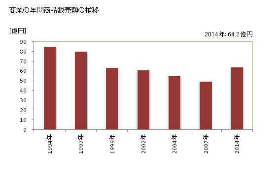 グラフ 年次 吉富町(ﾖｼﾄﾐﾏﾁ 福岡県)の商業の状況 商業の年間商品販売額の推移