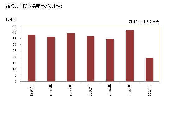 グラフ 年次 上毛町(ｺｳｹﾞﾏﾁ 福岡県)の商業の状況 商業の年間商品販売額の推移