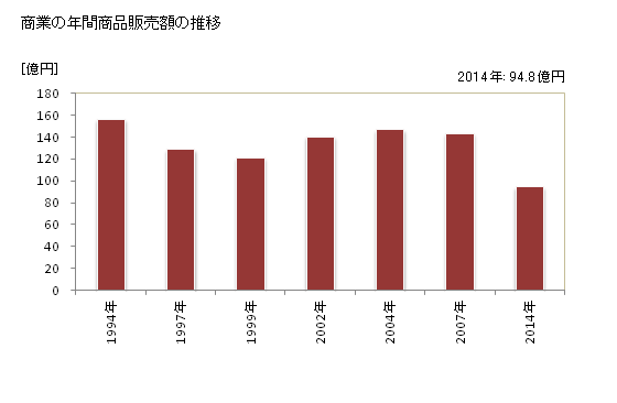 グラフ 年次 築上町(ﾁｸｼﾞｮｳﾏﾁ 福岡県)の商業の状況 商業の年間商品販売額の推移