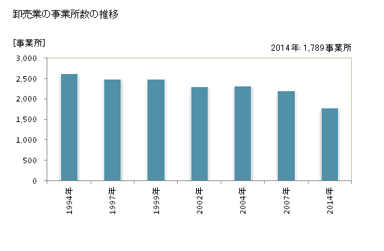 グラフ 年次 佐賀県の商業の状況 卸売業の事業所数の推移