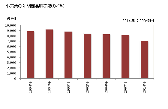 グラフ 年次 佐賀県の商業の状況 小売業の年間商品販売額の推移
