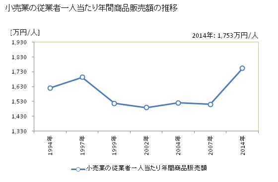 グラフ 年次 佐賀県の商業の状況 小売業の従業者一人当たり年間商品販売額の推移