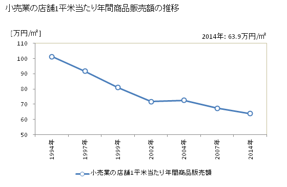 グラフ 年次 佐賀県の商業の状況 小売業の店舗1平米当たり年間商品販売額の推移
