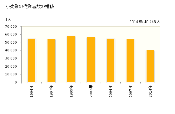 グラフ 年次 佐賀県の商業の状況 小売業の従業者数の推移