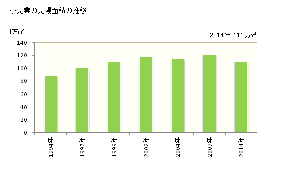 グラフ 年次 佐賀県の商業の状況 小売業の売場面積の推移