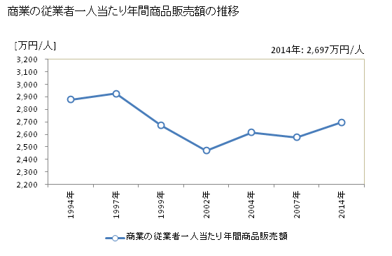 グラフ 年次 佐賀県の商業の状況 商業の従業者一人当たり年間商品販売額の推移