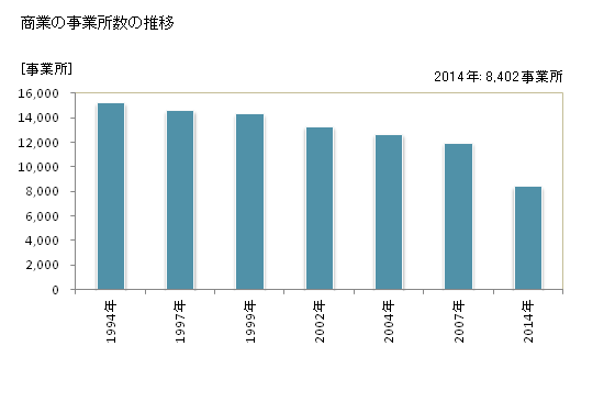 グラフ 年次 佐賀県の商業の状況 商業の事業所数の推移