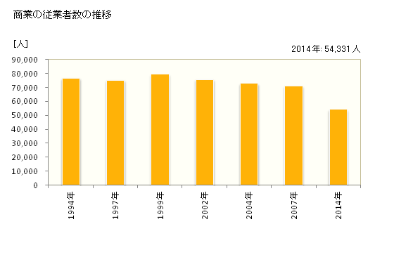 グラフ 年次 佐賀県の商業の状況 商業の従業者数の推移