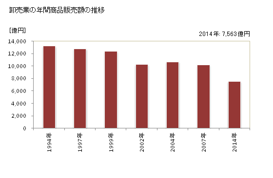 グラフ 年次 佐賀県の商業の状況 卸売業の年間商品販売額の推移